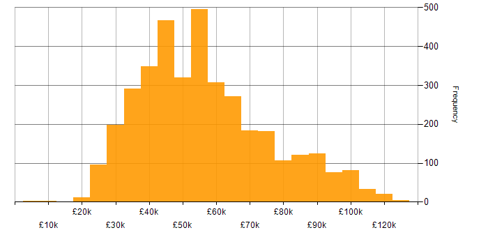 Salary histogram for Power Platform in the UK