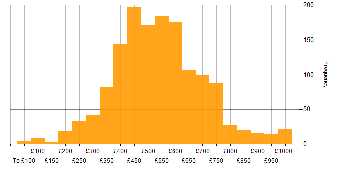 Daily rate histogram for Analytics in the UK