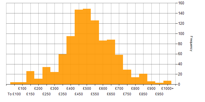 Daily rate histogram for Continuous Improvement in the UK