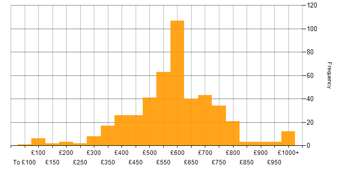 Daily rate histogram for Inclusion and Diversity in the UK