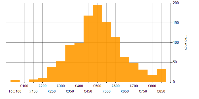 Daily rate histogram for JIRA in the UK