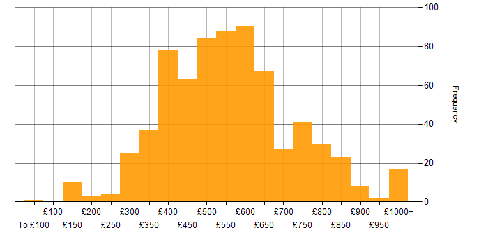 Daily rate histogram for SDLC in the UK
