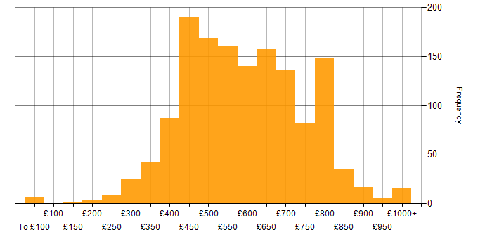 Daily rate histogram for Software Engineering in the UK