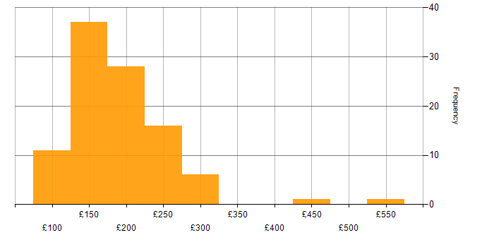 Daily rate histogram for 2nd Line Engineer in the UK