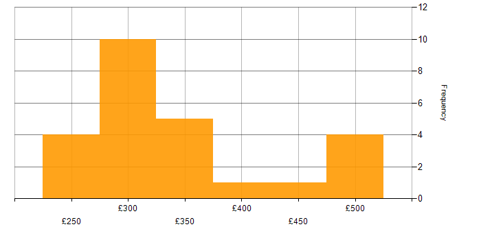 Daily rate histogram for 3rd Line Support Engineer in the UK