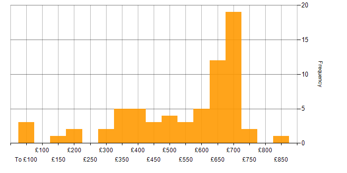 Daily rate histogram for Aerospace in the UK