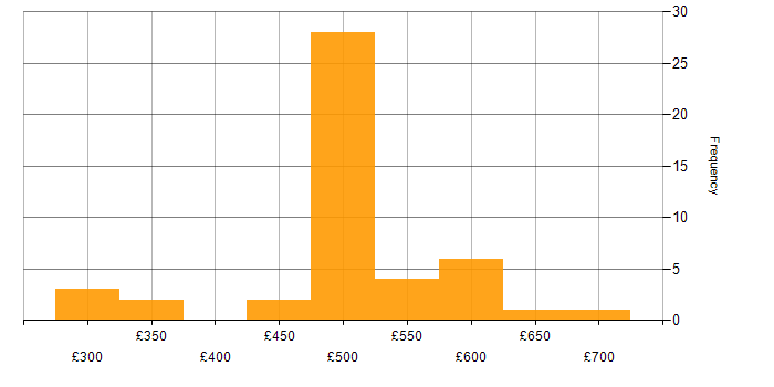 Daily rate histogram for Arista in the UK