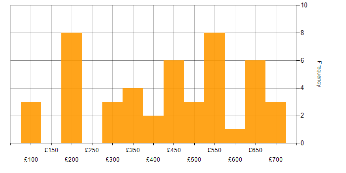Daily rate histogram for Aviation in the UK