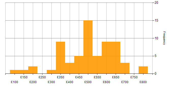 Daily rate histogram for BPMN in the UK
