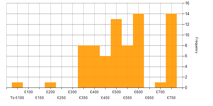 Daily rate histogram for CCIE in the UK