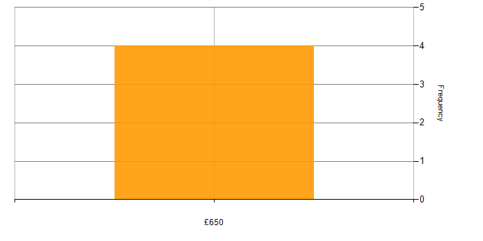 Daily rate histogram for Ciena in the UK