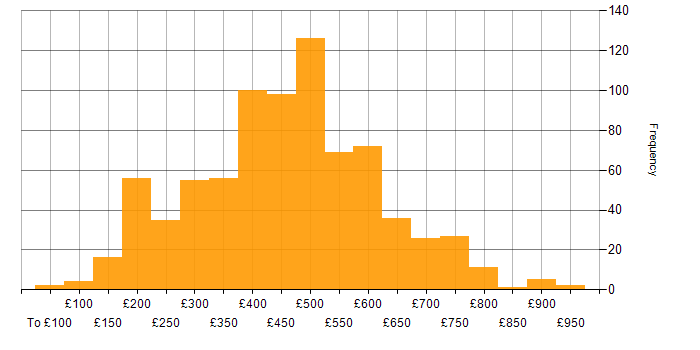 Daily rate histogram for Cisco in the UK