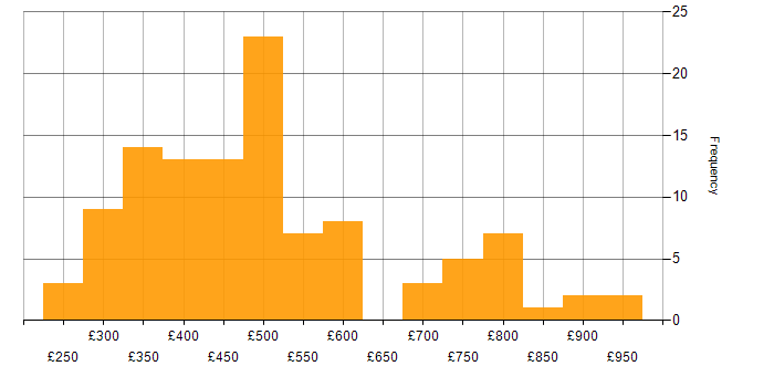 Daily rate histogram for Cisco ASA in the UK
