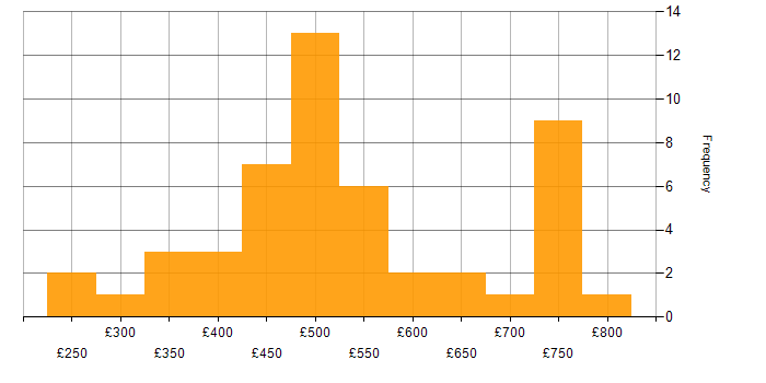 Daily rate histogram for Cisco Firepower in the UK