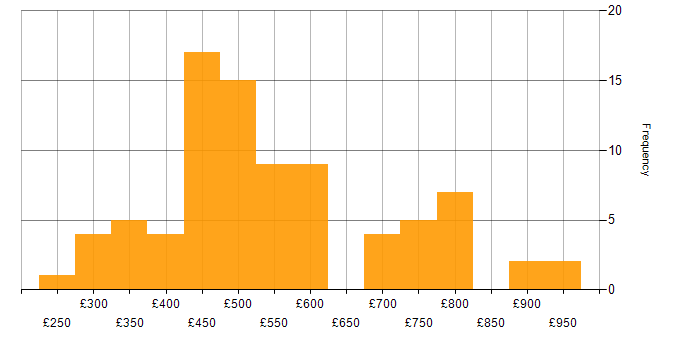 Daily rate histogram for Cisco ISE in the UK