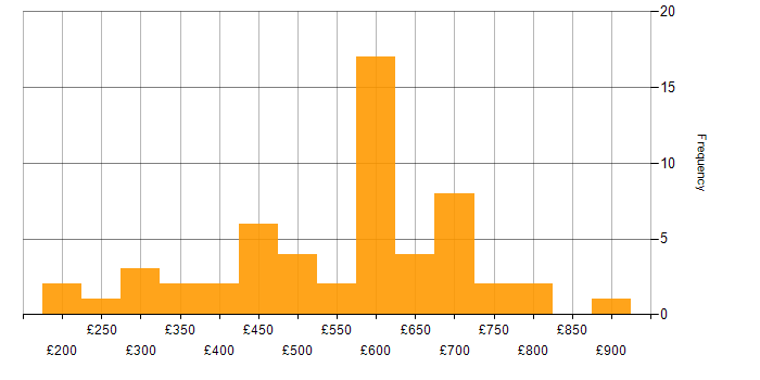 Daily rate histogram for Commercial Awareness in the UK