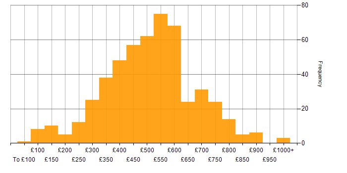 Daily rate histogram for Computer Science Degree in the UK