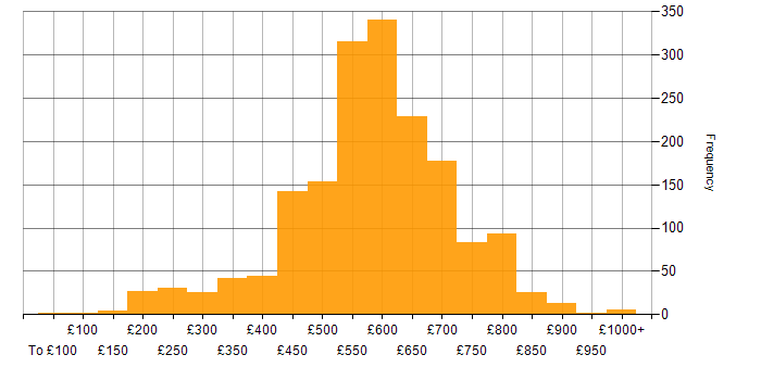 Daily rate histogram for DV Cleared in the UK