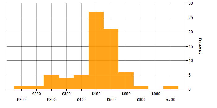 Daily rate histogram for EIGRP in the UK