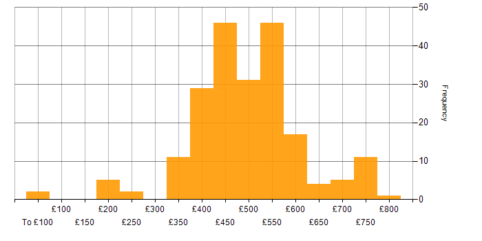 Daily rate histogram for F5 in the UK