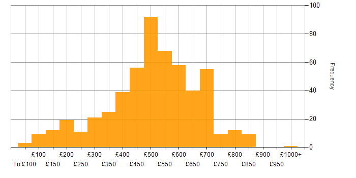 Daily rate histogram for Google in the UK