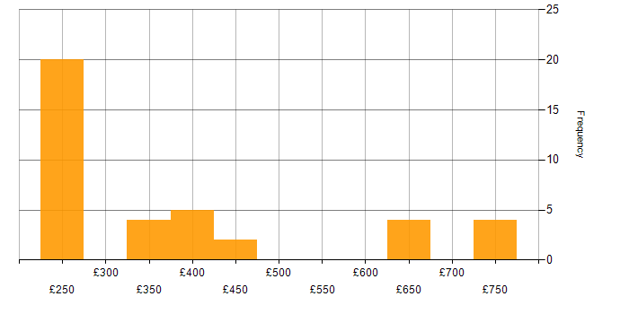 Daily rate histogram for HND in the UK