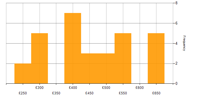 Daily rate histogram for JNCIA in England