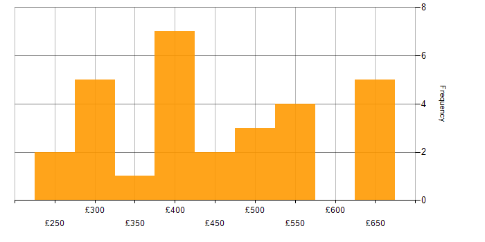 Daily rate histogram for JNCIA in the UK
