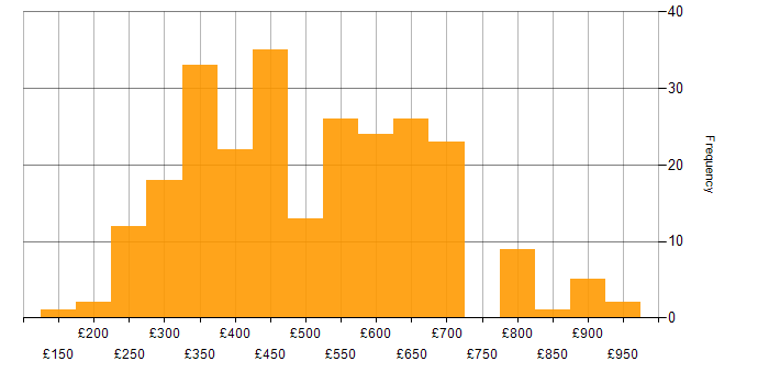 Daily rate histogram for Juniper in the UK