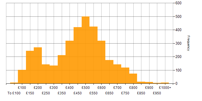 Daily rate histogram for Microsoft in the UK