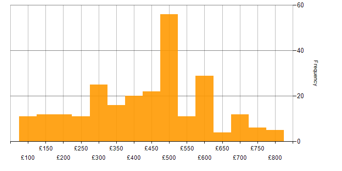 Daily rate histogram for Microsoft Certification in the UK