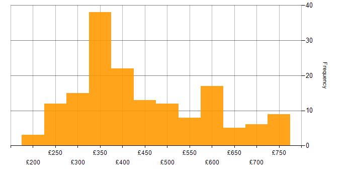 Daily rate histogram for MPLS in the UK