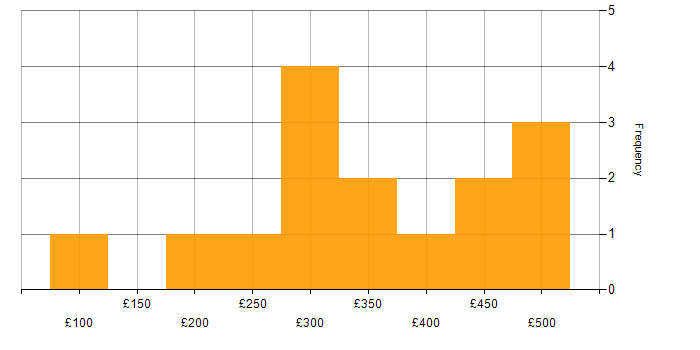 Daily rate histogram for Network+ Certification in the UK