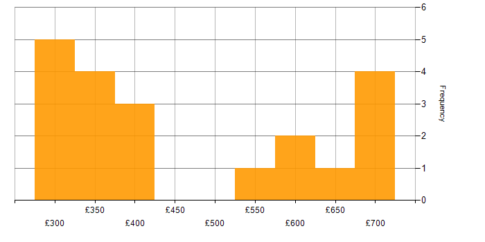 Daily rate histogram for Network Operations Engineer in the UK