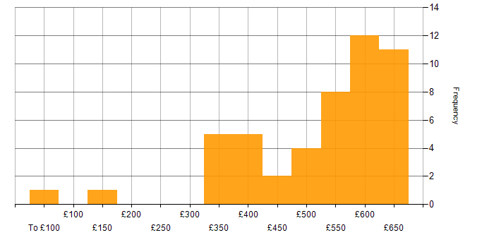 Daily rate histogram for Nokia in the UK