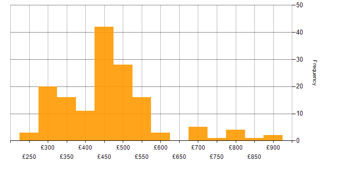 Daily rate histogram for OSPF in the UK