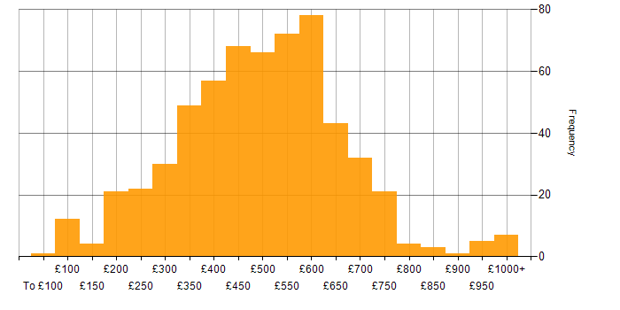 Daily rate histogram for Retail in the UK