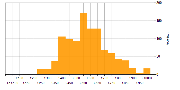 Daily rate histogram for Roadmaps in the UK