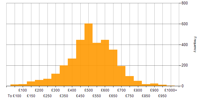 Daily rate histogram for SC Cleared in the UK