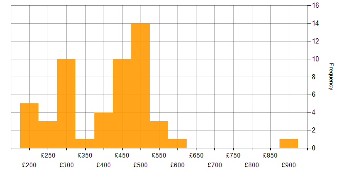 Daily rate histogram for SC Cleared Network Engineer in the UK