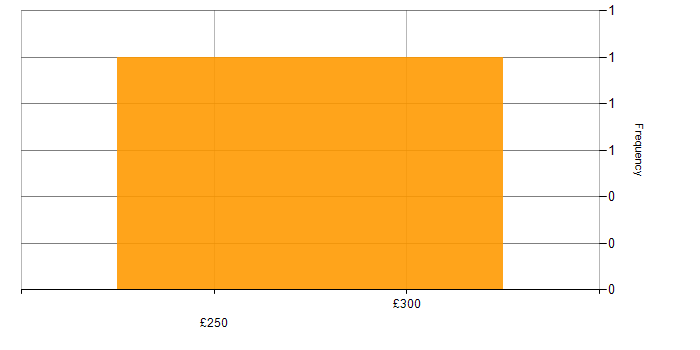 Daily rate histogram for Server+ Certification in the UK