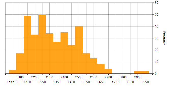 Daily rate histogram for SLA in the UK