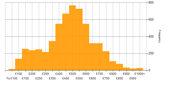 Daily rate histogram for Social Skills in the UK