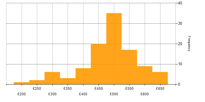 Daily rate histogram for SolarWinds in the UK