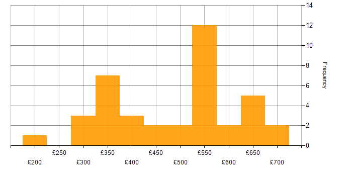 Daily rate histogram for Sonatype Nexus in the UK