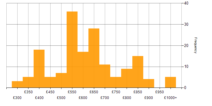 Daily rate histogram for Strategic Roadmap in the UK