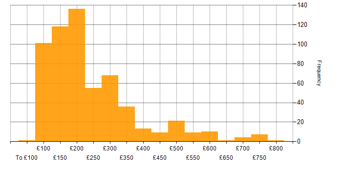 Daily rate histogram for Support Engineer in the UK