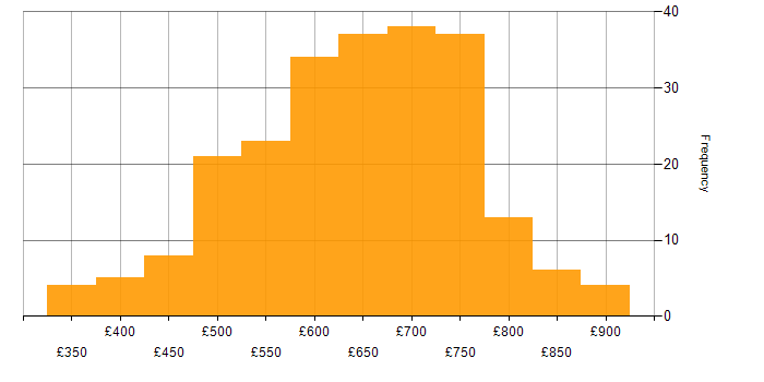 Daily rate histogram for TOGAF in the UK