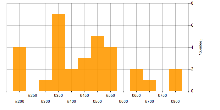 Daily rate histogram for Unified Communications in the UK