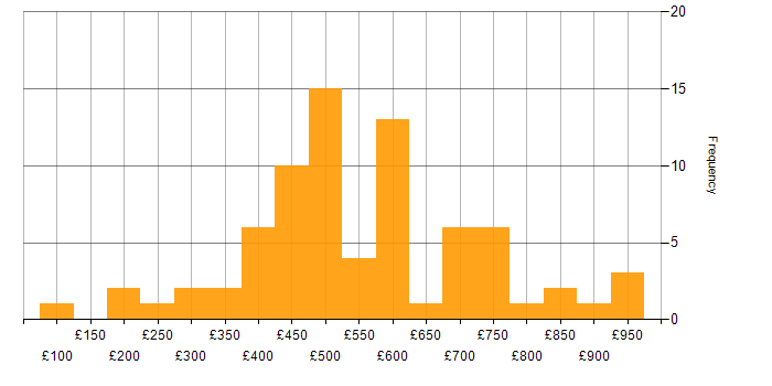 Daily rate histogram for Value Proposition in the UK